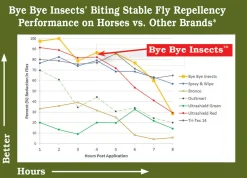 ECO INSECT SOLUTIONS Bye Bye Insects™ Fly & Mosquito Repellent Sale